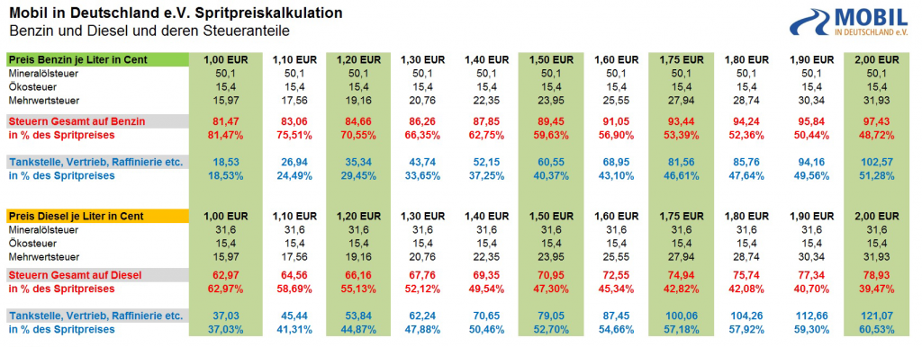 Spritpreise-und-deren-Steuern-in-Deutschland